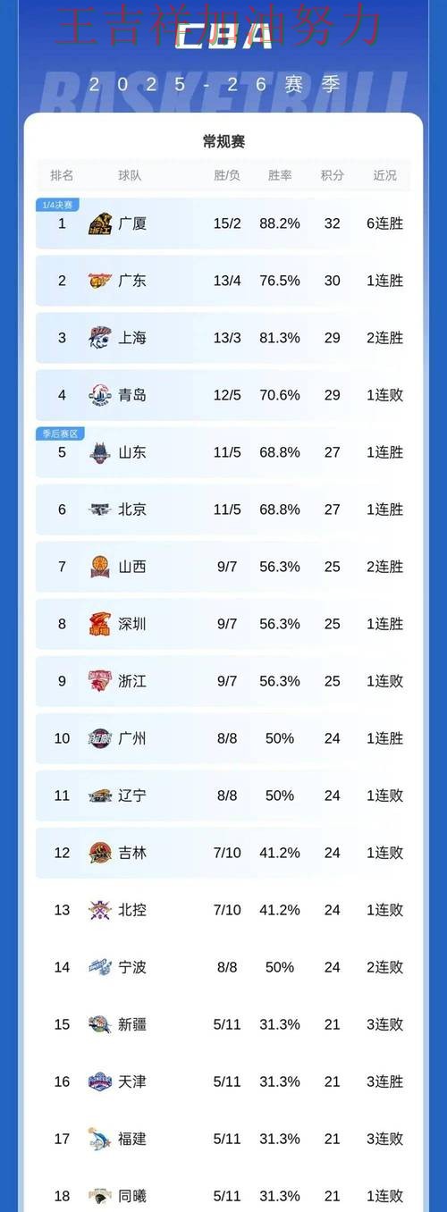 太阳在CBA中大胜收官稳固排名 成为本轮最大看点